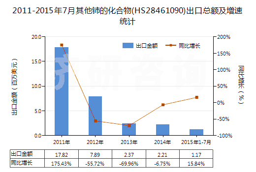 2011-2015年7月其他鈰的化合物(HS28461090)出口總額及增速統(tǒng)計(jì)